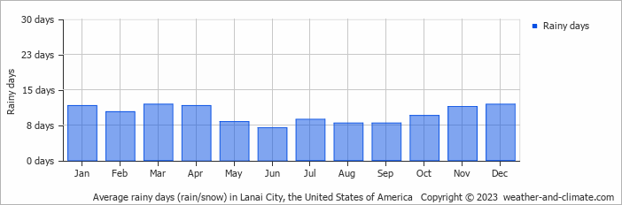 Average monthly rainy days in Lanai City, the United States of America