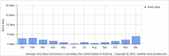 Average monthly rainy days in Lancaster, the United States of America