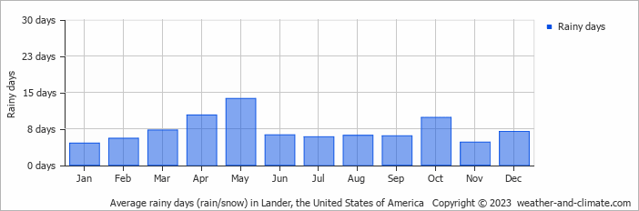 Average monthly rainy days in Lander, the United States of America
