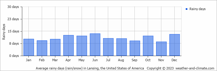 Average monthly rainy days in Lansing, the United States of America
