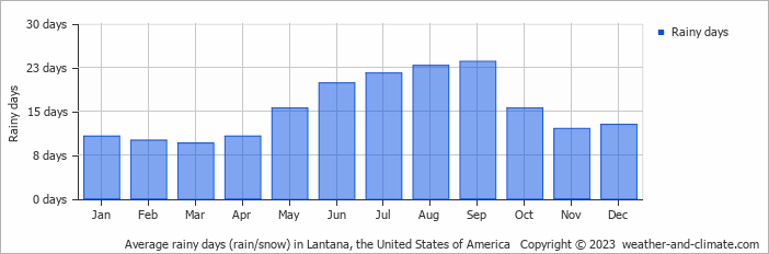 Average monthly rainy days in Lantana, the United States of America