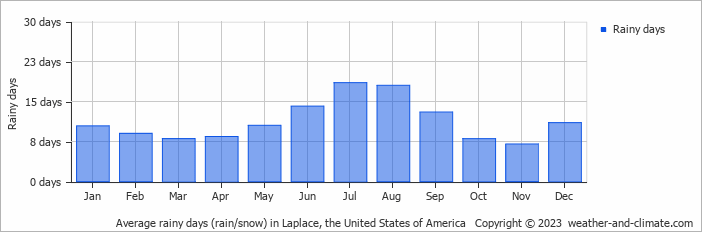 Average monthly rainy days in Laplace, the United States of America