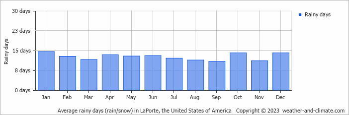 Average monthly rainy days in LaPorte, the United States of America