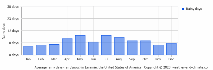 Average monthly rainy days in Laramie, the United States of America