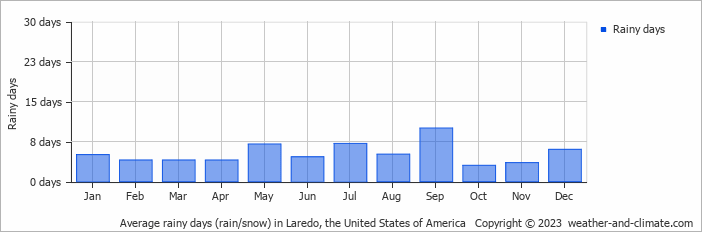 Average monthly rainy days in Laredo, the United States of America