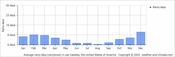 Average monthly rainy days in Las Casetas, the United States of America