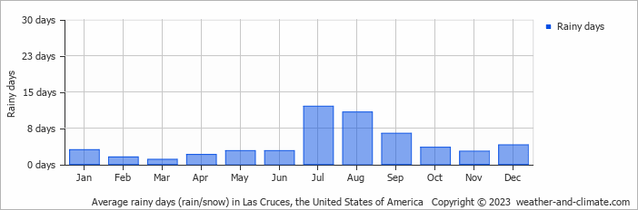 Average monthly rainy days in Las Cruces, the United States of America