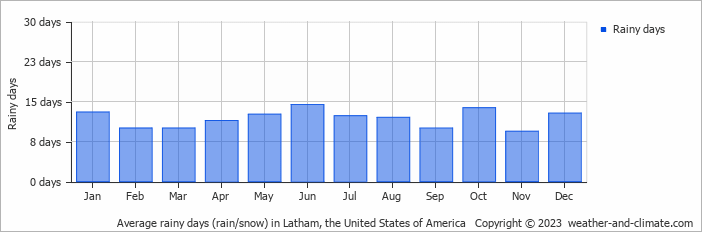 Average monthly rainy days in Latham, the United States of America