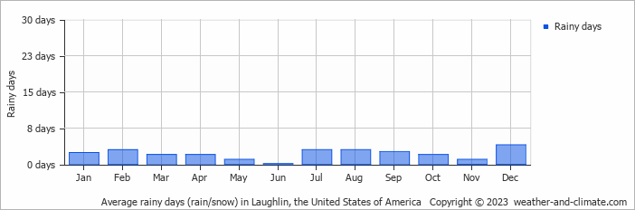Average monthly rainy days in Laughlin, the United States of America