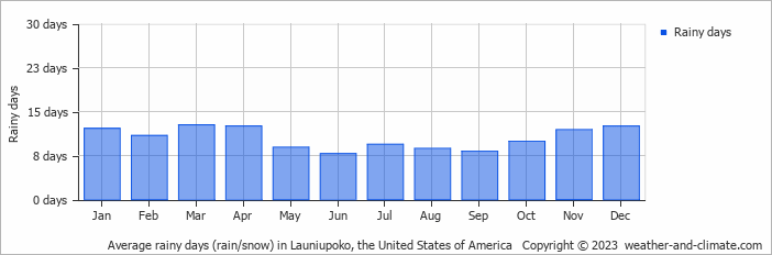 Average monthly rainy days in Launiupoko, the United States of America