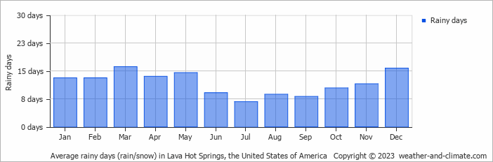 Average monthly rainy days in Lava Hot Springs, the United States of America