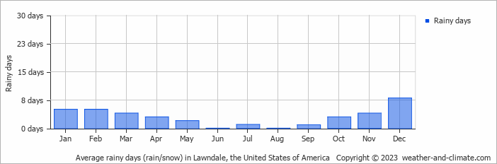 Average monthly rainy days in Lawndale, the United States of America