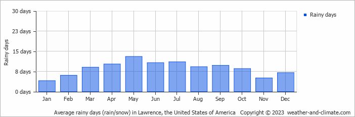 Average monthly rainy days in Lawrence, the United States of America