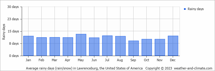 Average monthly rainy days in Lawrenceburg, the United States of America