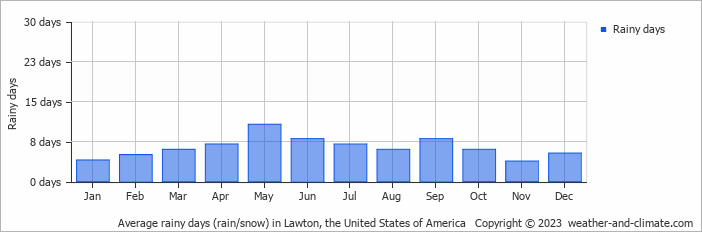 Average monthly rainy days in Lawton, the United States of America