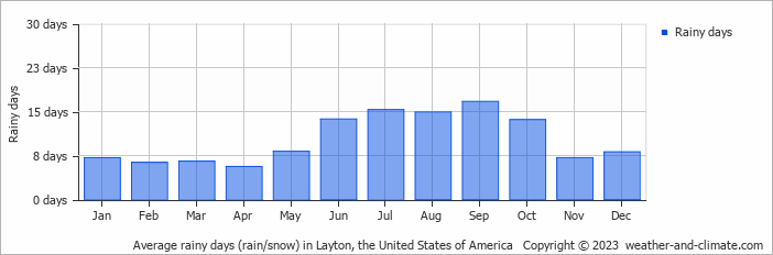 Average monthly rainy days in Layton, the United States of America