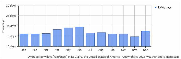 Average monthly rainy days in Le Claire, the United States of America