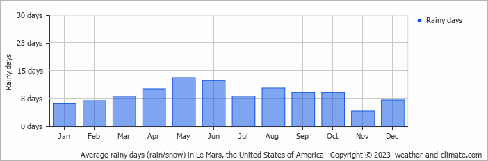 Average monthly rainy days in Le Mars, the United States of America