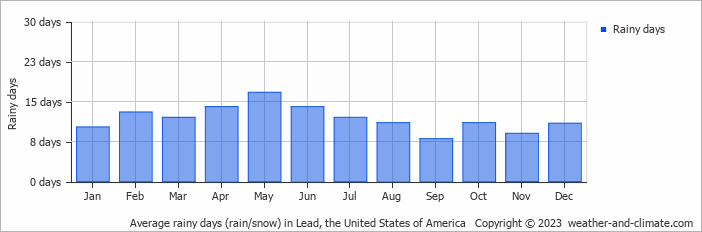 Average monthly rainy days in Lead, the United States of America