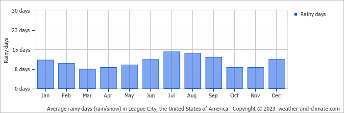 Average monthly rainy days in League City, the United States of America