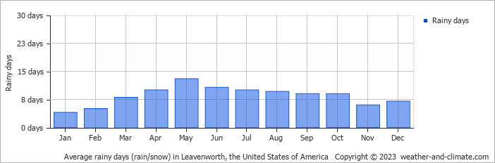 Average monthly rainy days in Leavenworth, the United States of America