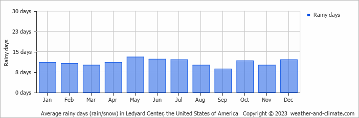 Average monthly rainy days in Ledyard Center, the United States of America