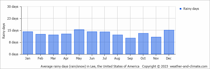 Average monthly rainy days in Lee, the United States of America