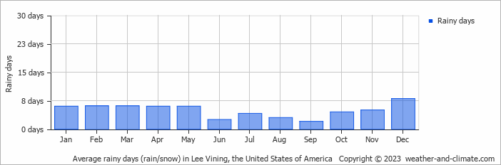 Average monthly rainy days in Lee Vining, the United States of America