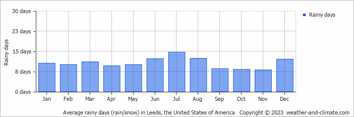 Average monthly rainy days in Leeds, the United States of America