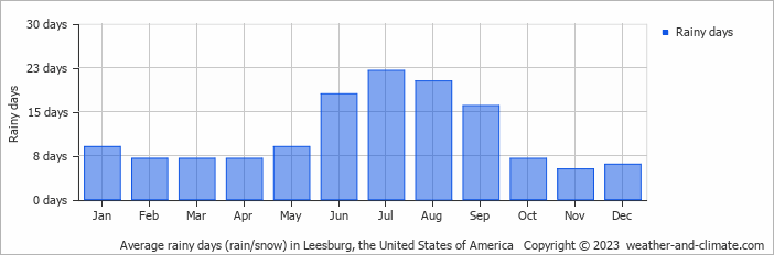 Average monthly rainy days in Leesburg, the United States of America