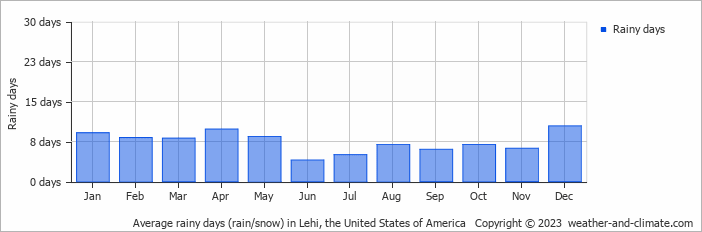Average monthly rainy days in Lehi, the United States of America
