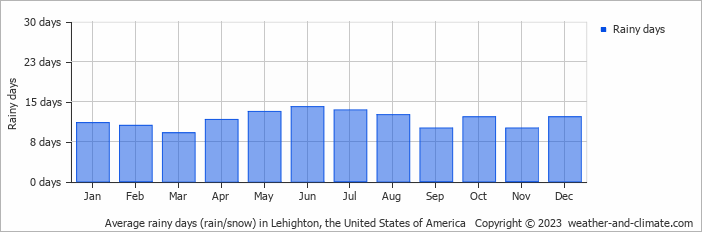 Average monthly rainy days in Lehighton, the United States of America