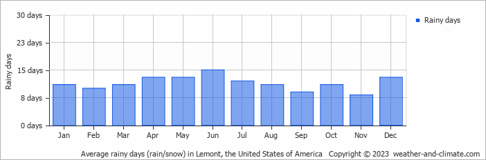 Average monthly rainy days in Lemont, the United States of America