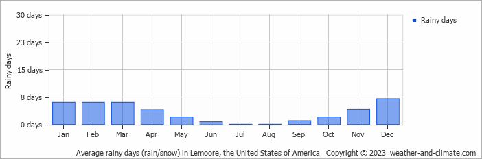 Average monthly rainy days in Lemoore, the United States of America
