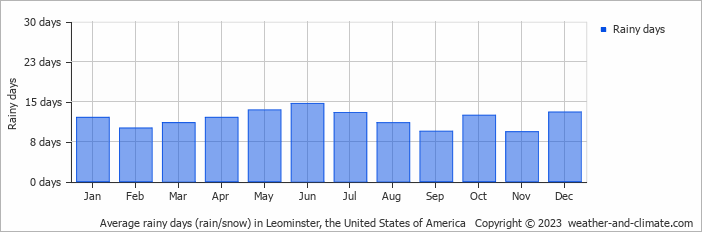 Average monthly rainy days in Leominster (MA), 