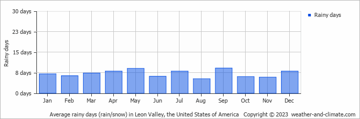 Average monthly rainy days in Leon Valley, the United States of America