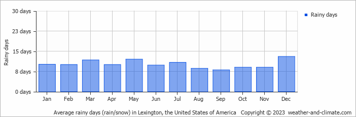 Average monthly rainy days in Lexington, the United States of America