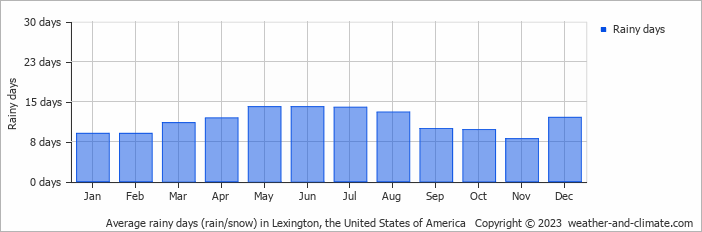 Average monthly rainy days in Lexington, the United States of America