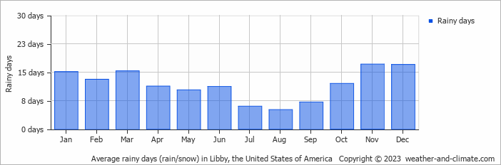 Average monthly rainy days in Libby, the United States of America