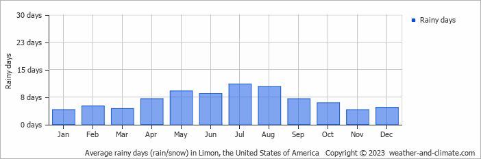 Average monthly rainy days in Limon, the United States of America