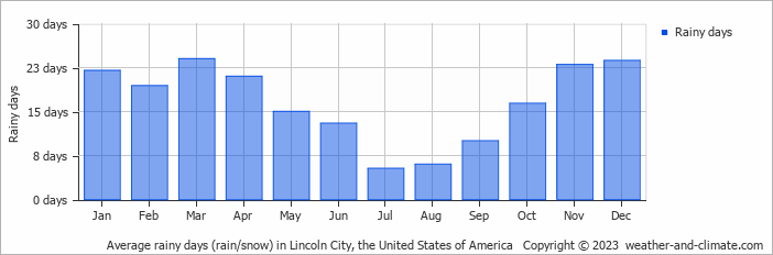 Average monthly rainy days in Lincoln City, the United States of America