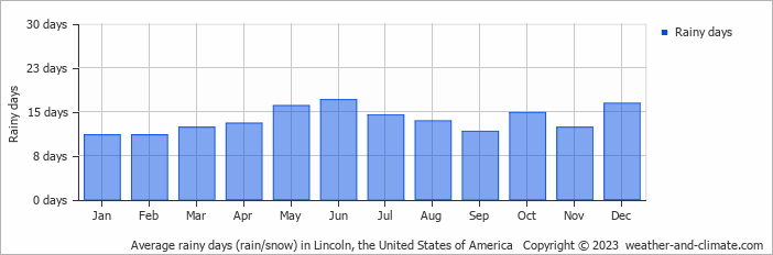 Average monthly rainy days in Lincoln, the United States of America
