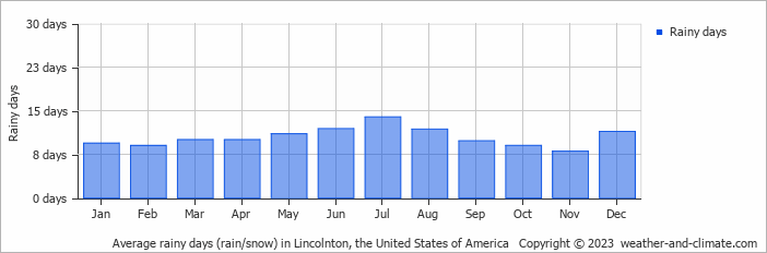 Average monthly rainy days in Lincolnton, the United States of America