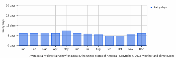 Average monthly rainy days in Lindale, the United States of America