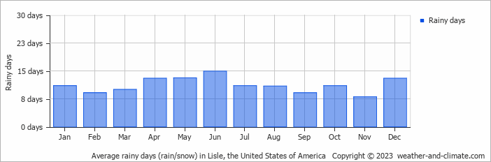 Average monthly rainy days in Lisle, the United States of America