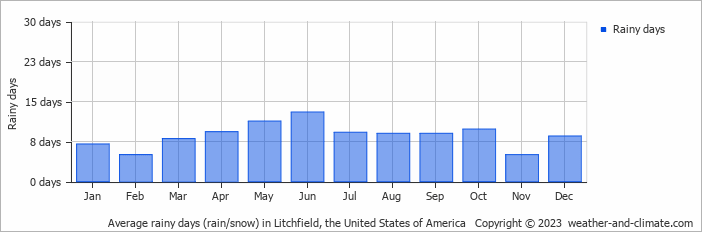 Average monthly rainy days in Litchfield, the United States of America