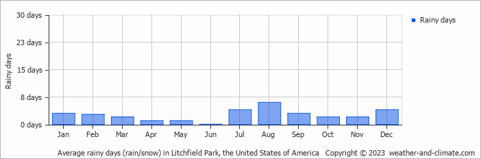 Average monthly rainy days in Litchfield Park, the United States of America