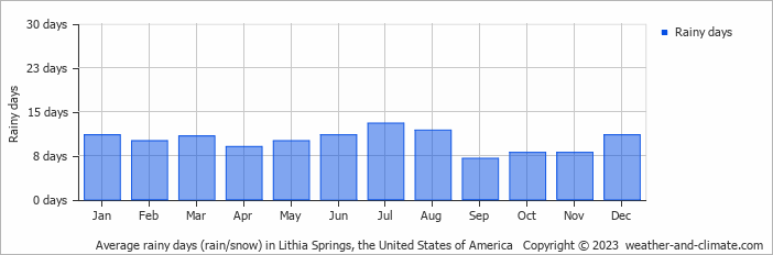 Average monthly rainy days in Lithia Springs, the United States of America
