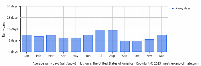 Average monthly rainy days in Lithonia, the United States of America
