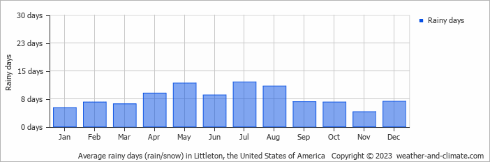 Average monthly rainy days in Littleton, the United States of America